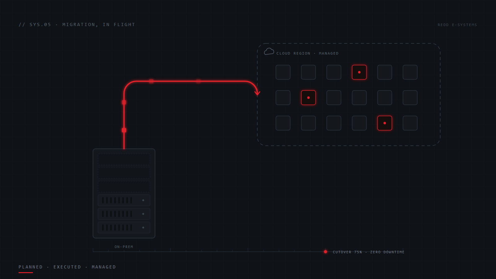 Migration diagram showing workloads moving from an on-premise rack into a managed cloud region with zero downtime