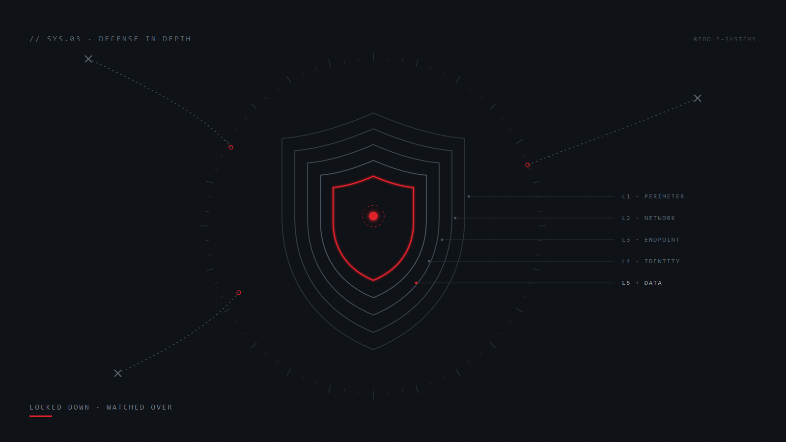 Layered shield diagram showing five rings of defense from perimeter to data, deflecting outside threats